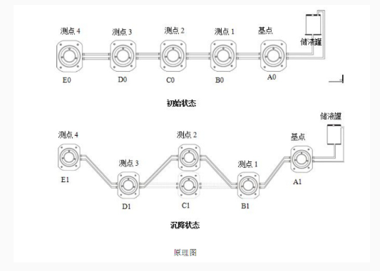 靜力水準儀工作原理圖