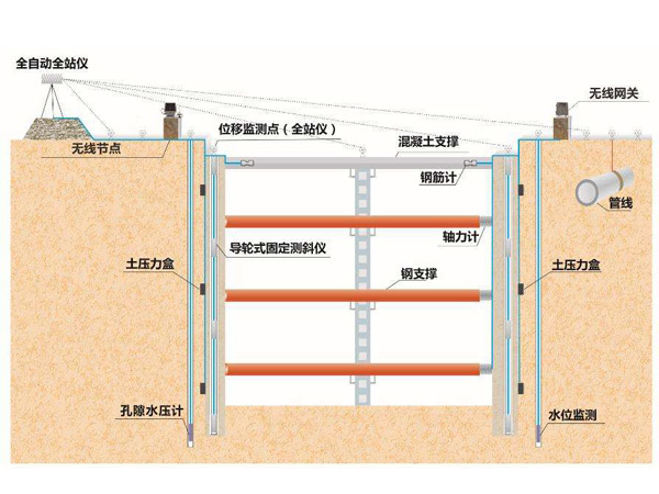 橋梁監測,邊坡監測,靜力水準儀,固定式測斜儀,全向位移計,傾角儀,房屋監測